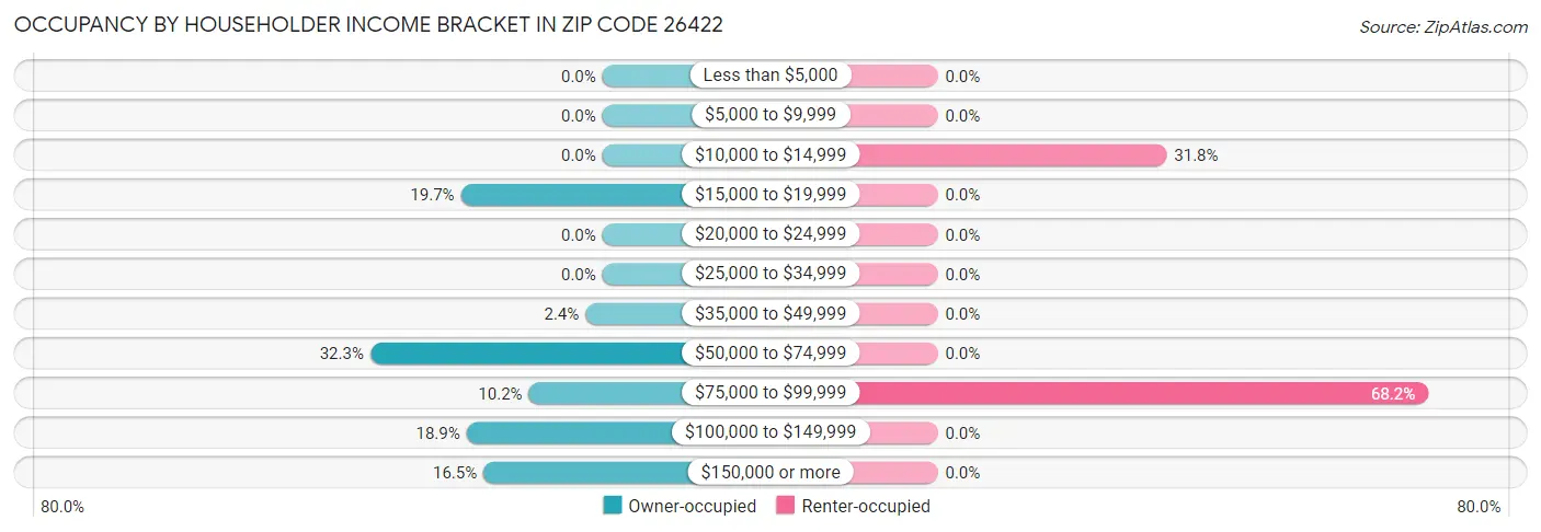 Occupancy by Householder Income Bracket in Zip Code 26422