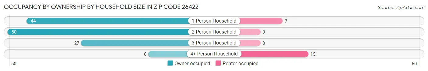 Occupancy by Ownership by Household Size in Zip Code 26422