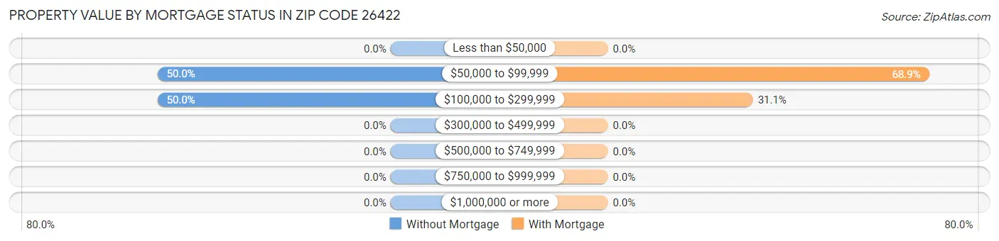 Property Value by Mortgage Status in Zip Code 26422