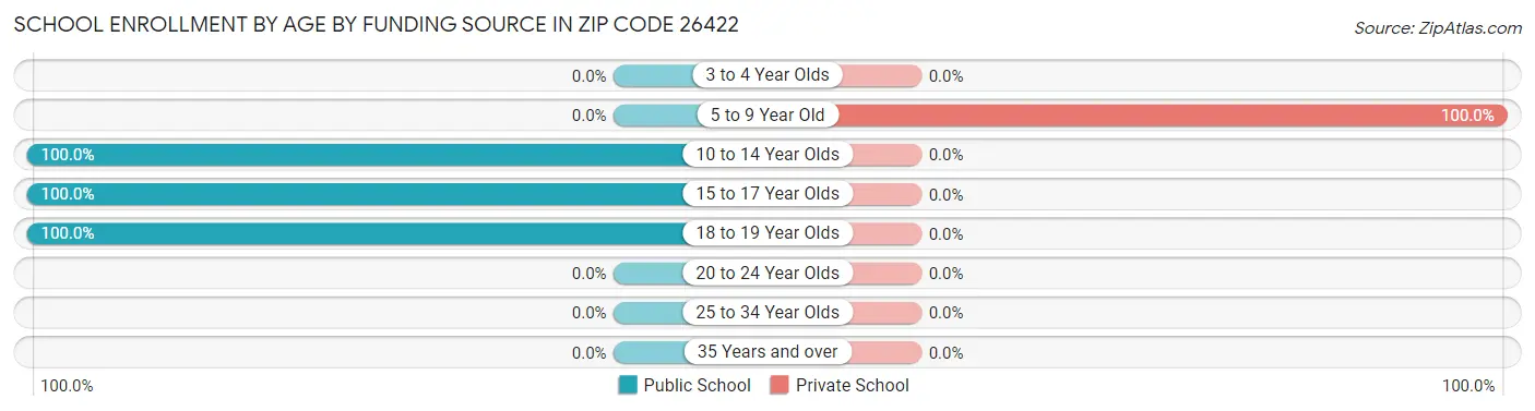 School Enrollment by Age by Funding Source in Zip Code 26422