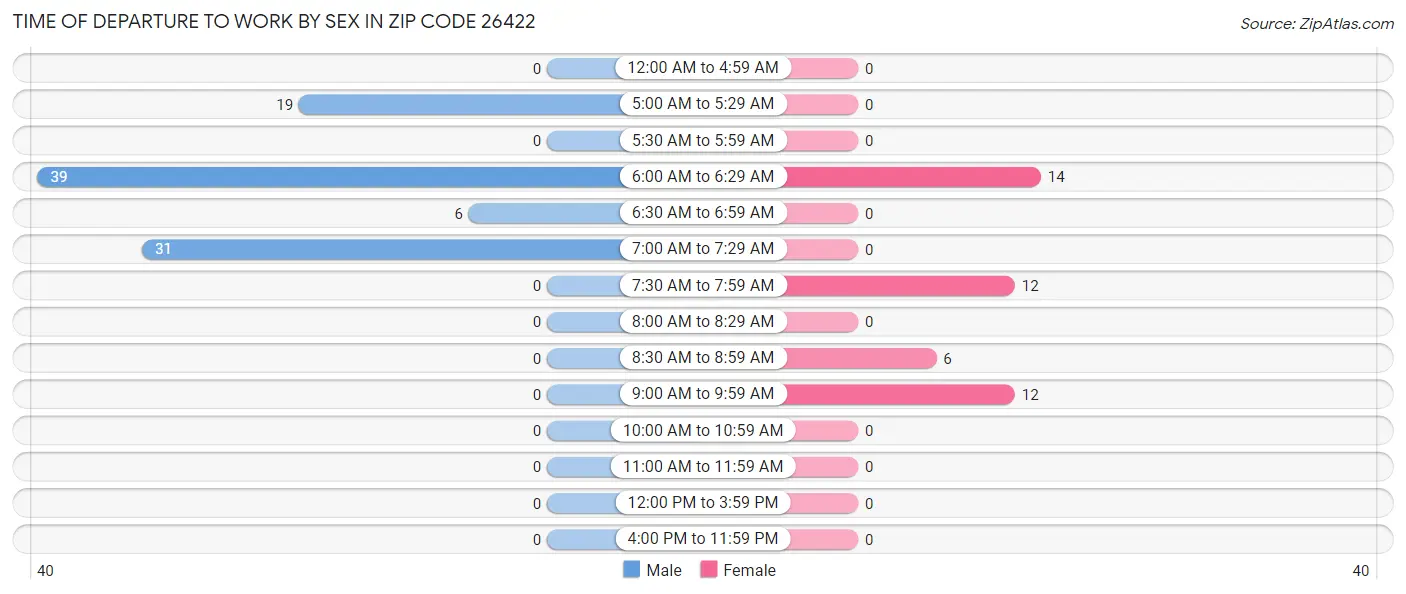 Time of Departure to Work by Sex in Zip Code 26422