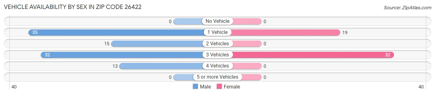 Vehicle Availability by Sex in Zip Code 26422