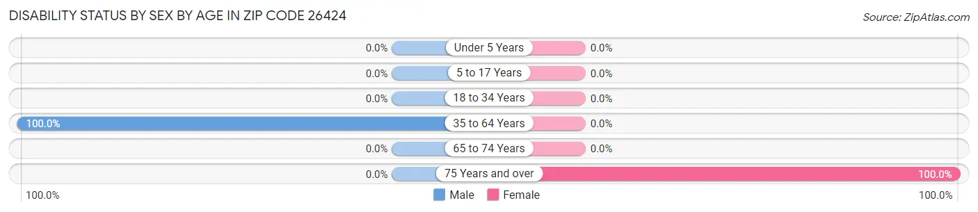 Disability Status by Sex by Age in Zip Code 26424