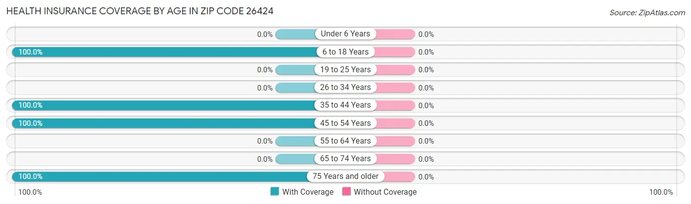 Health Insurance Coverage by Age in Zip Code 26424