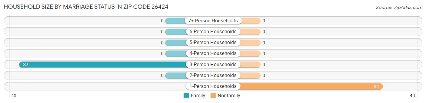 Household Size by Marriage Status in Zip Code 26424