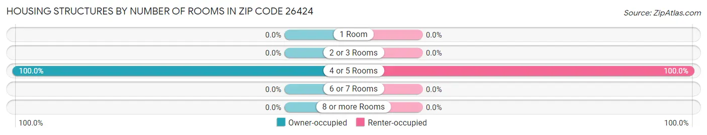 Housing Structures by Number of Rooms in Zip Code 26424