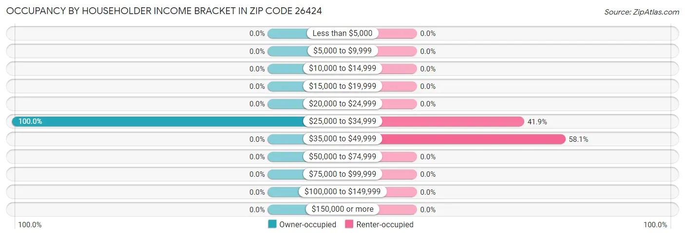 Occupancy by Householder Income Bracket in Zip Code 26424