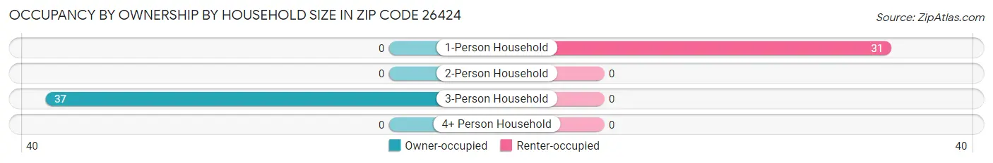 Occupancy by Ownership by Household Size in Zip Code 26424