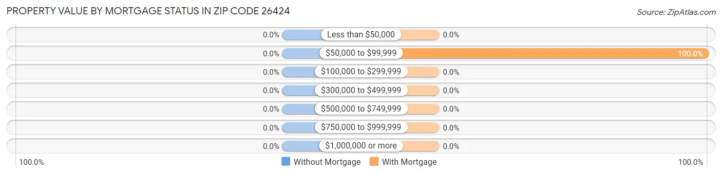 Property Value by Mortgage Status in Zip Code 26424