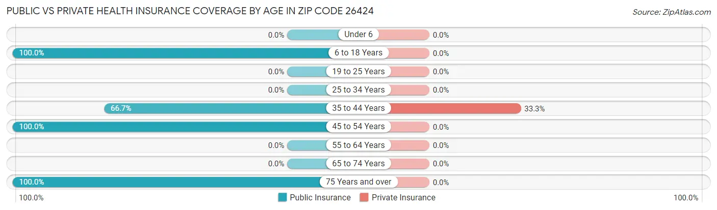 Public vs Private Health Insurance Coverage by Age in Zip Code 26424