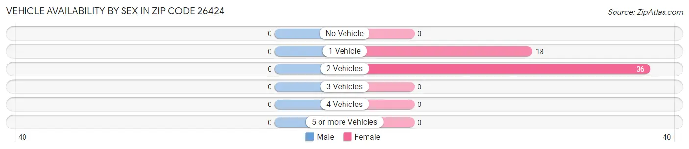 Vehicle Availability by Sex in Zip Code 26424
