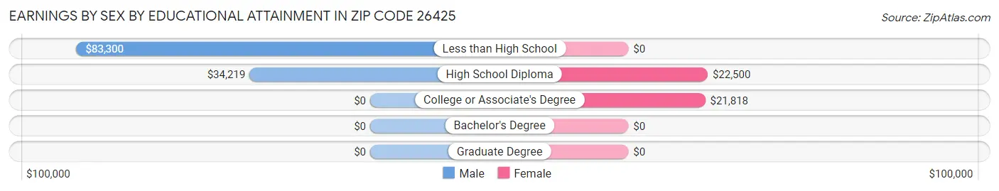 Earnings by Sex by Educational Attainment in Zip Code 26425
