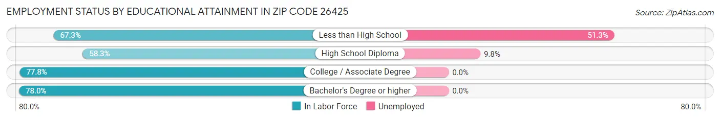 Employment Status by Educational Attainment in Zip Code 26425