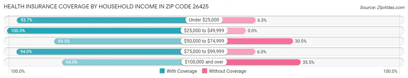 Health Insurance Coverage by Household Income in Zip Code 26425