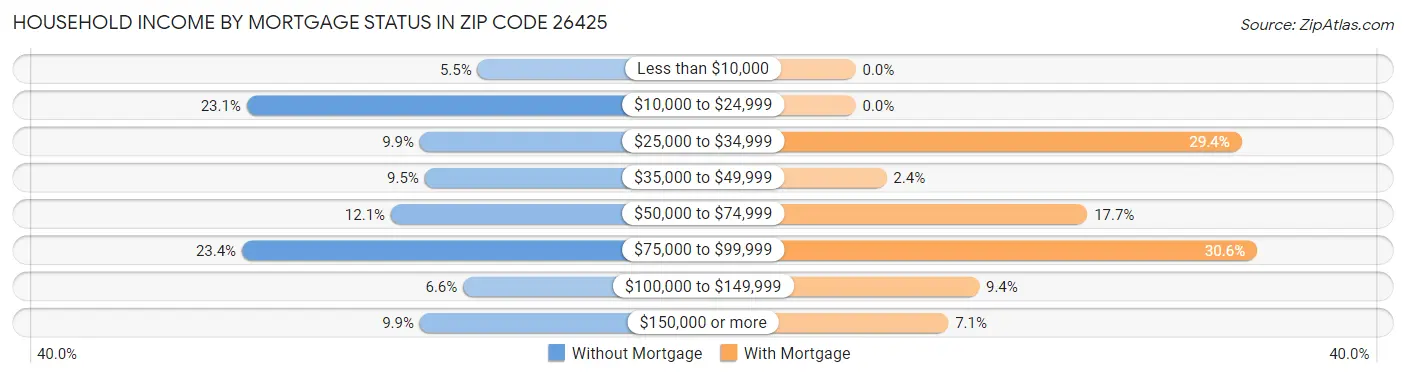 Household Income by Mortgage Status in Zip Code 26425