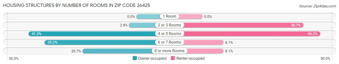 Housing Structures by Number of Rooms in Zip Code 26425