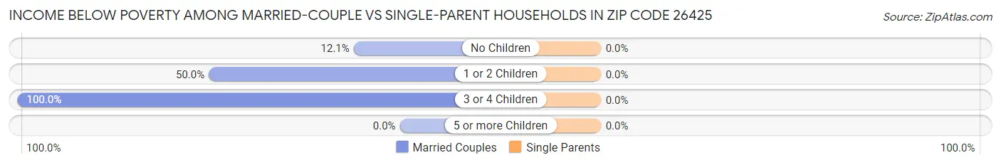 Income Below Poverty Among Married-Couple vs Single-Parent Households in Zip Code 26425