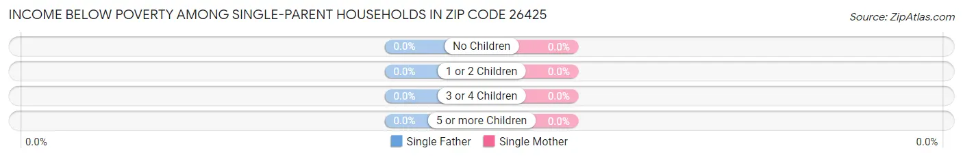 Income Below Poverty Among Single-Parent Households in Zip Code 26425