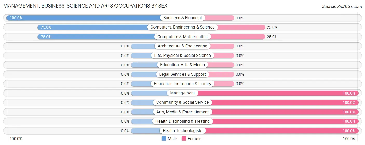 Management, Business, Science and Arts Occupations by Sex in Zip Code 26425