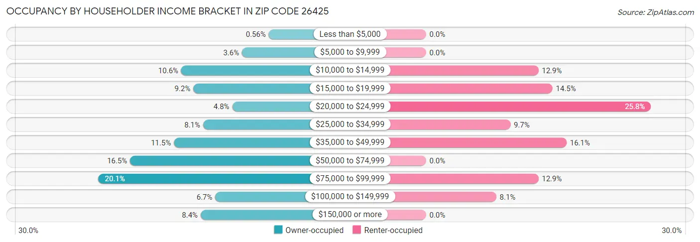Occupancy by Householder Income Bracket in Zip Code 26425