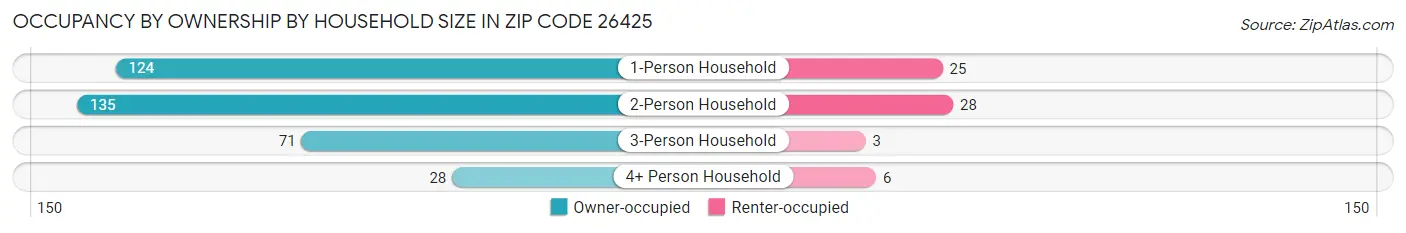 Occupancy by Ownership by Household Size in Zip Code 26425