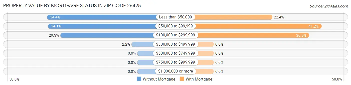Property Value by Mortgage Status in Zip Code 26425