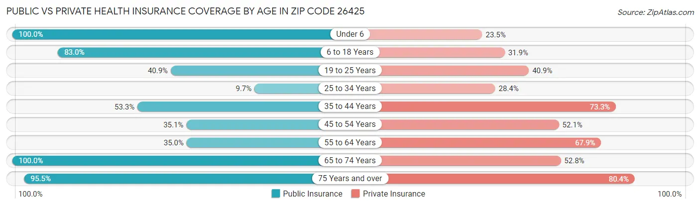 Public vs Private Health Insurance Coverage by Age in Zip Code 26425