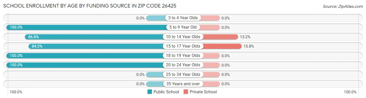 School Enrollment by Age by Funding Source in Zip Code 26425