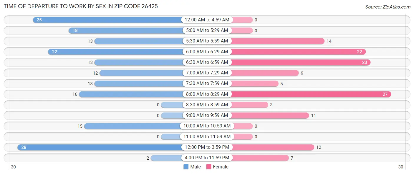 Time of Departure to Work by Sex in Zip Code 26425