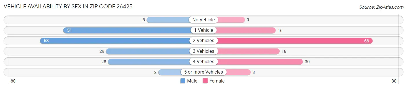 Vehicle Availability by Sex in Zip Code 26425