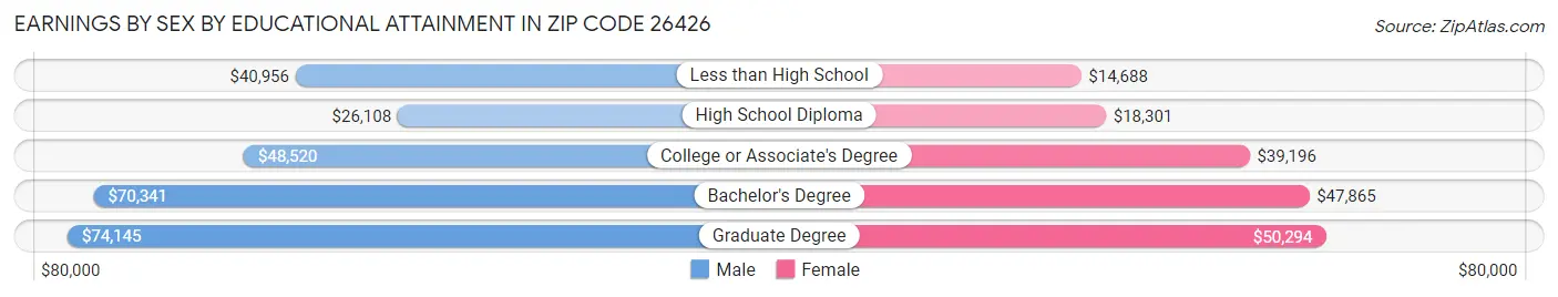 Earnings by Sex by Educational Attainment in Zip Code 26426