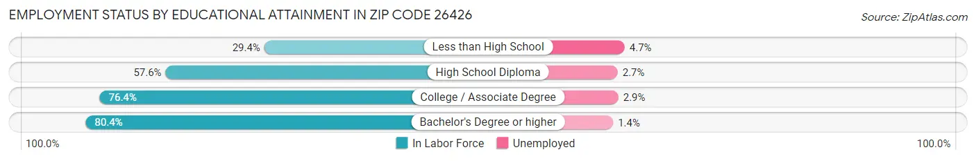Employment Status by Educational Attainment in Zip Code 26426