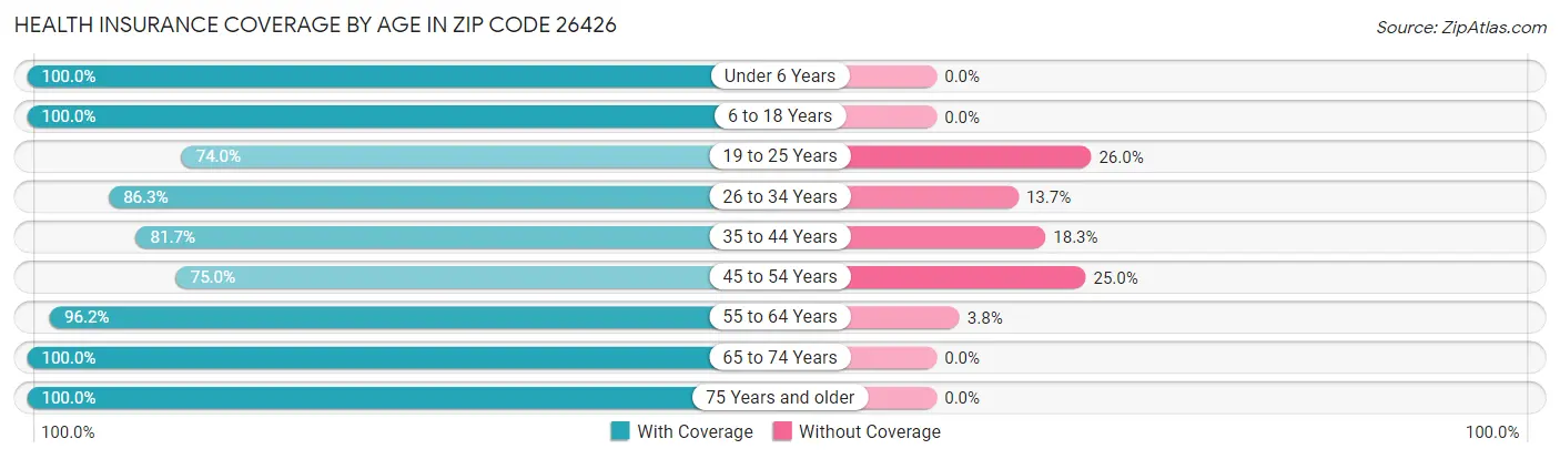 Health Insurance Coverage by Age in Zip Code 26426