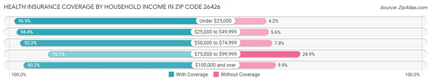 Health Insurance Coverage by Household Income in Zip Code 26426