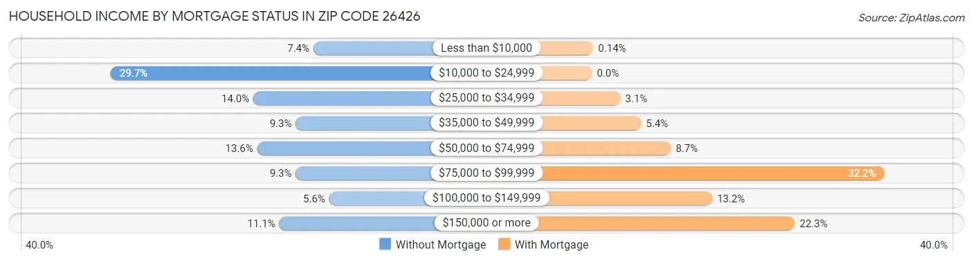 Household Income by Mortgage Status in Zip Code 26426