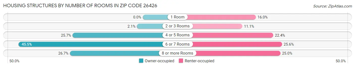 Housing Structures by Number of Rooms in Zip Code 26426