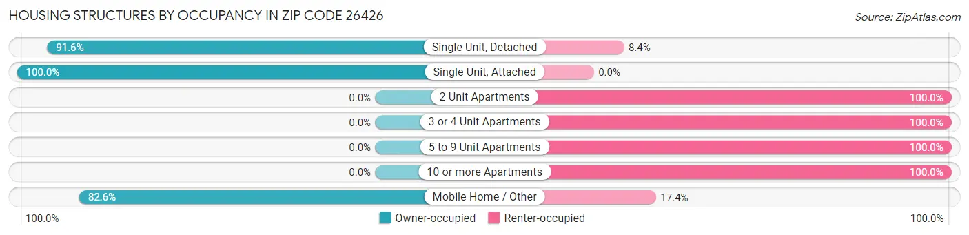 Housing Structures by Occupancy in Zip Code 26426
