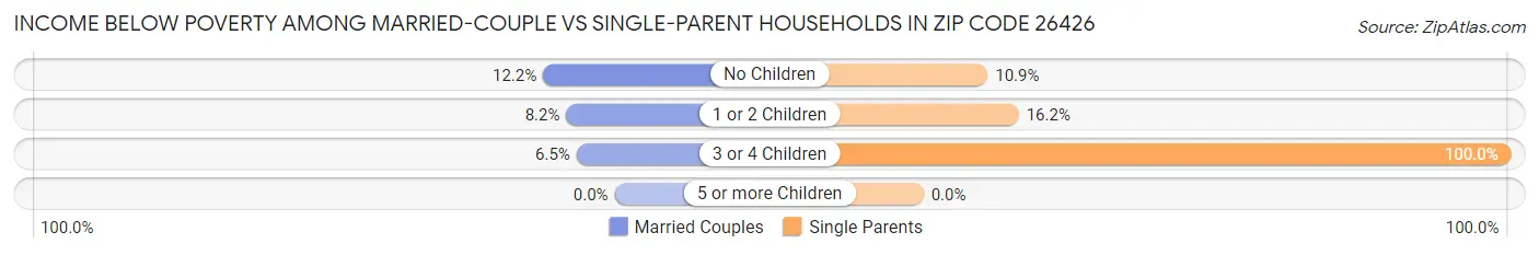 Income Below Poverty Among Married-Couple vs Single-Parent Households in Zip Code 26426
