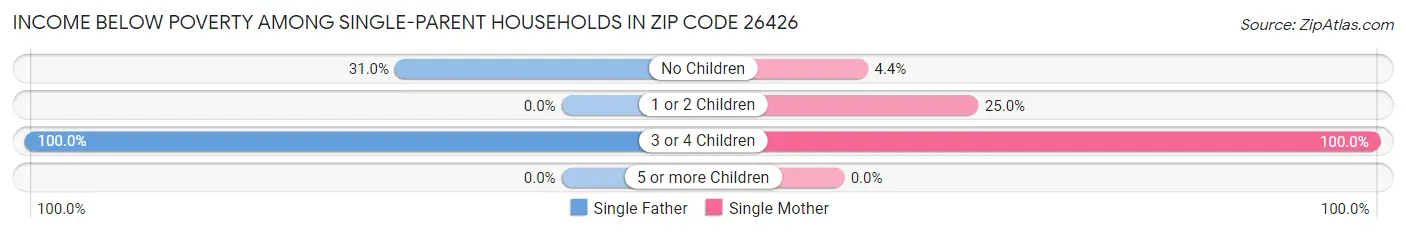 Income Below Poverty Among Single-Parent Households in Zip Code 26426