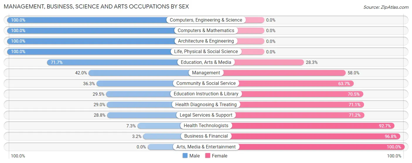 Management, Business, Science and Arts Occupations by Sex in Zip Code 26426