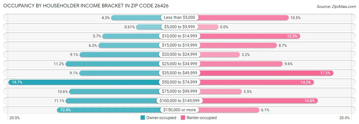 Occupancy by Householder Income Bracket in Zip Code 26426