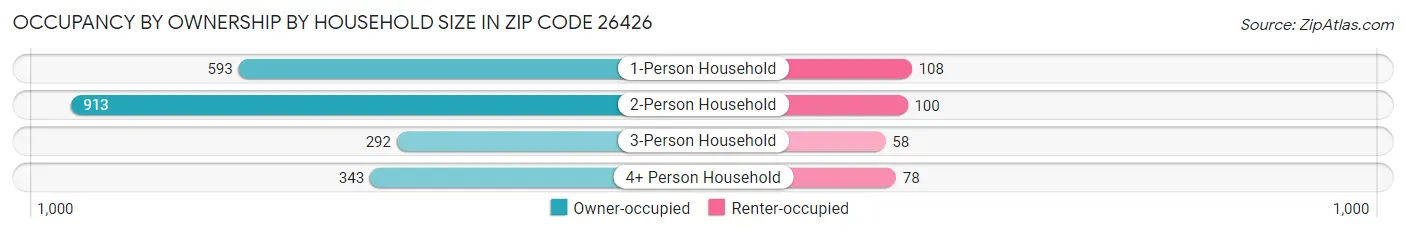 Occupancy by Ownership by Household Size in Zip Code 26426
