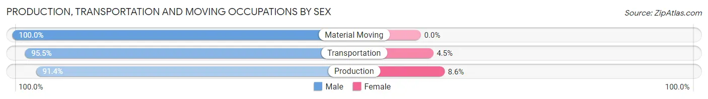 Production, Transportation and Moving Occupations by Sex in Zip Code 26426