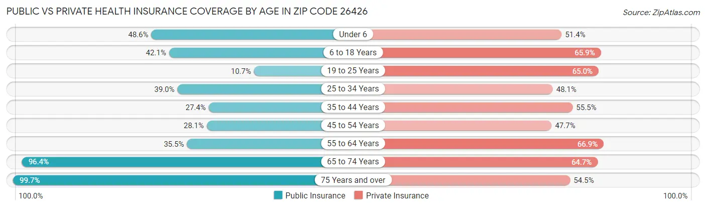 Public vs Private Health Insurance Coverage by Age in Zip Code 26426