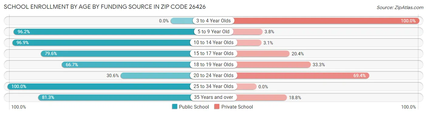 School Enrollment by Age by Funding Source in Zip Code 26426