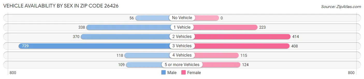 Vehicle Availability by Sex in Zip Code 26426