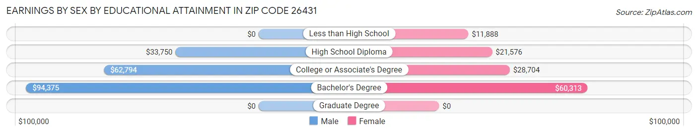 Earnings by Sex by Educational Attainment in Zip Code 26431