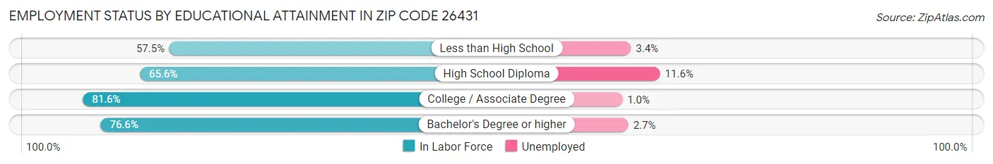 Employment Status by Educational Attainment in Zip Code 26431
