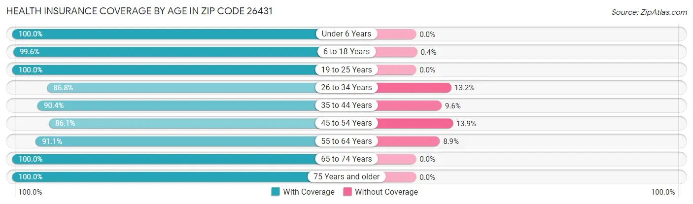 Health Insurance Coverage by Age in Zip Code 26431