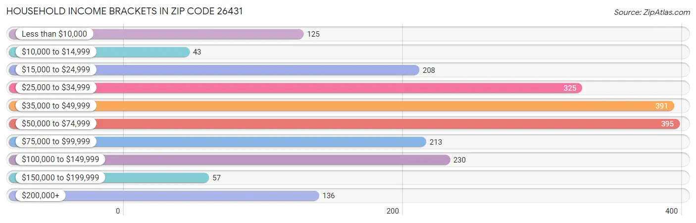 Household Income Brackets in Zip Code 26431